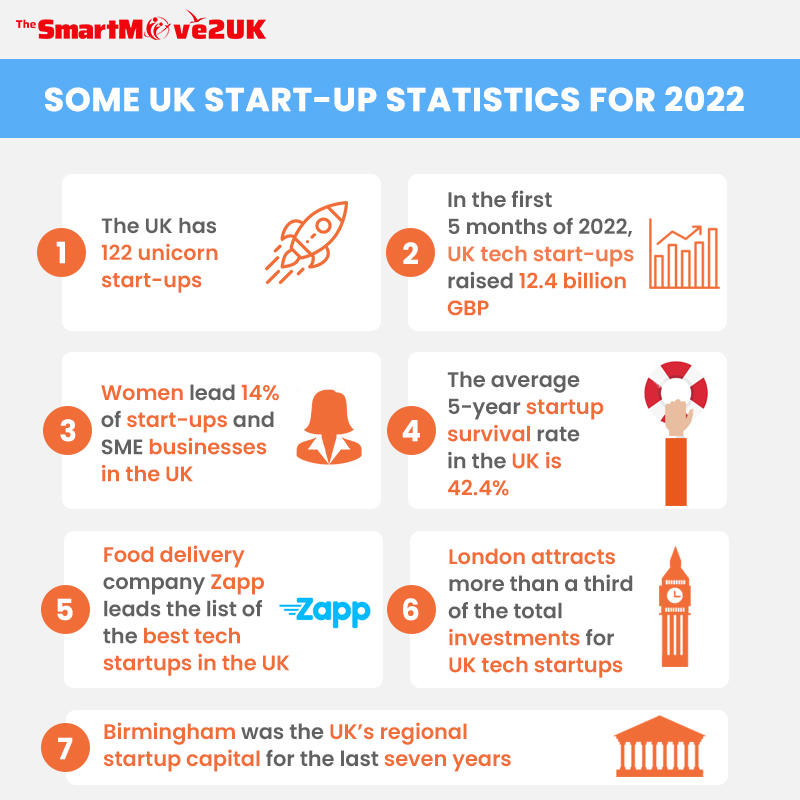 Statistics of Start-up firms in the UK for the year 2022
