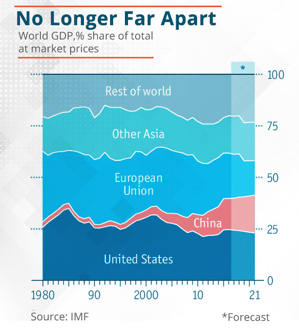 No-Longer-Far-Apart Graph on world GDP and percentage of total market price