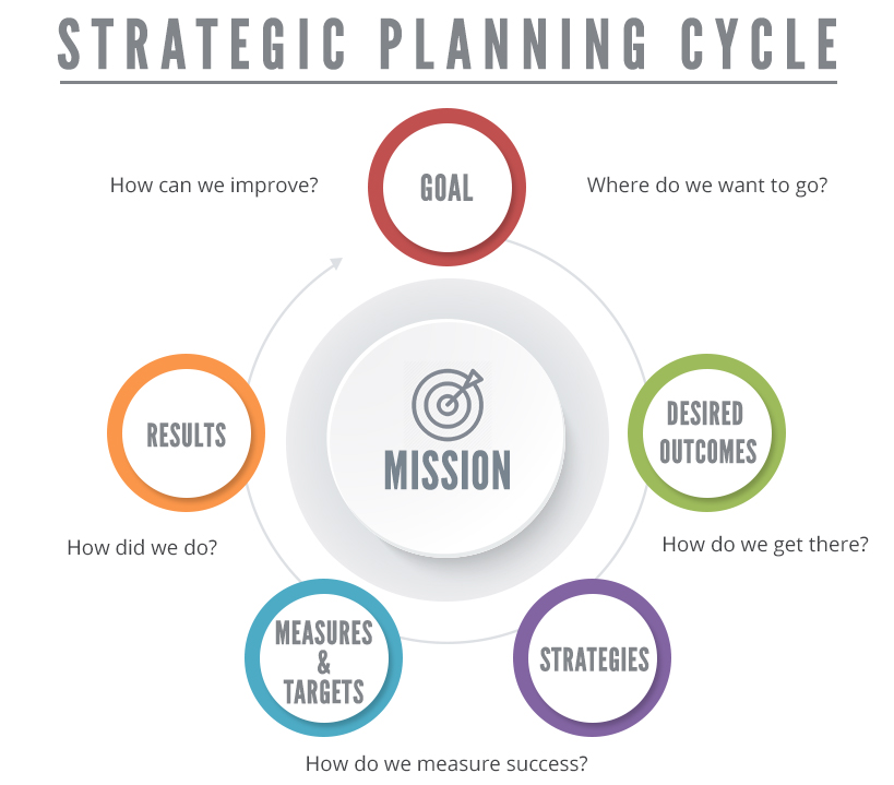 Strategic planning cycle Strategic planning cycle