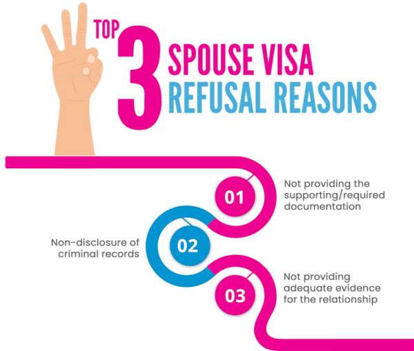 Spouse Visa Refusal Reasons