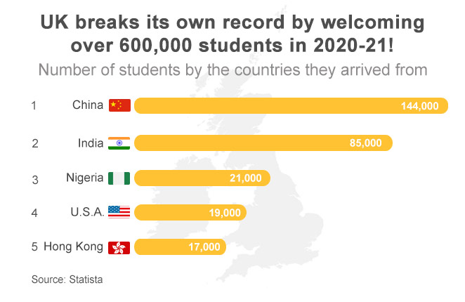 UK Student visa applications reached their target of over 600,000 students - 10 years in advance!