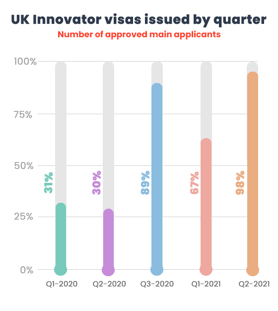 UK Innovator Visa Success Rate