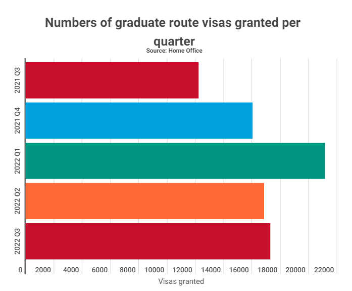 In Q3 of 2022, 17,275 UK Graduate Visas were granted - Bring family members to UK on Graduate Visa UK