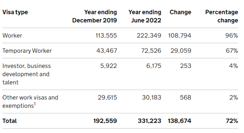 UK Work Visa Statistics from 2019 to 2022: Source: UK Government