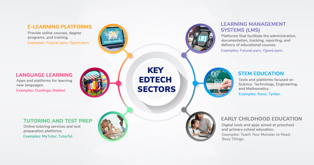 Start an Edtech Business in the UK as a Foreigner- Key EdTech Sectors