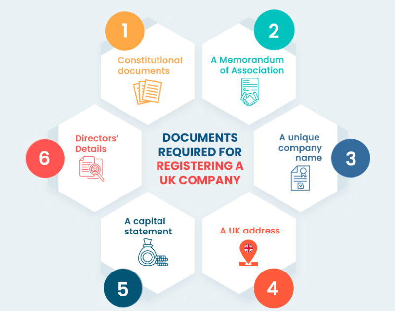 Documents required for registering a UK company