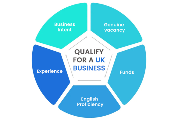 Qualify for a UK Business