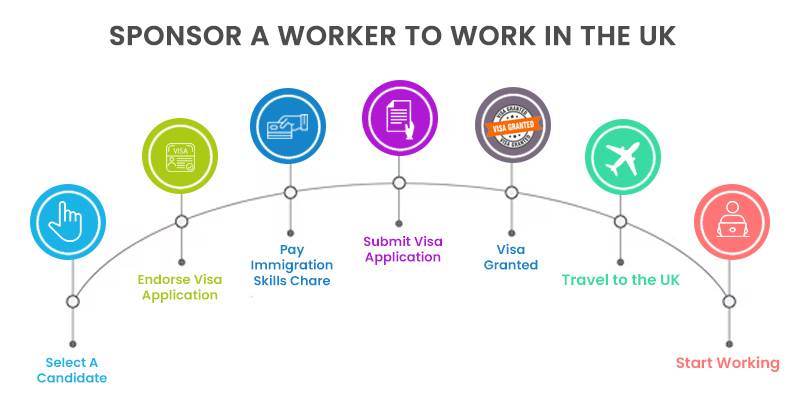 Sponsor a worker to work in the uk