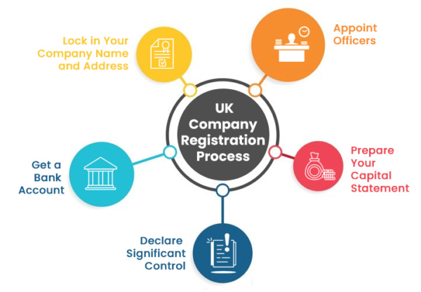 UK Company Registration Process
