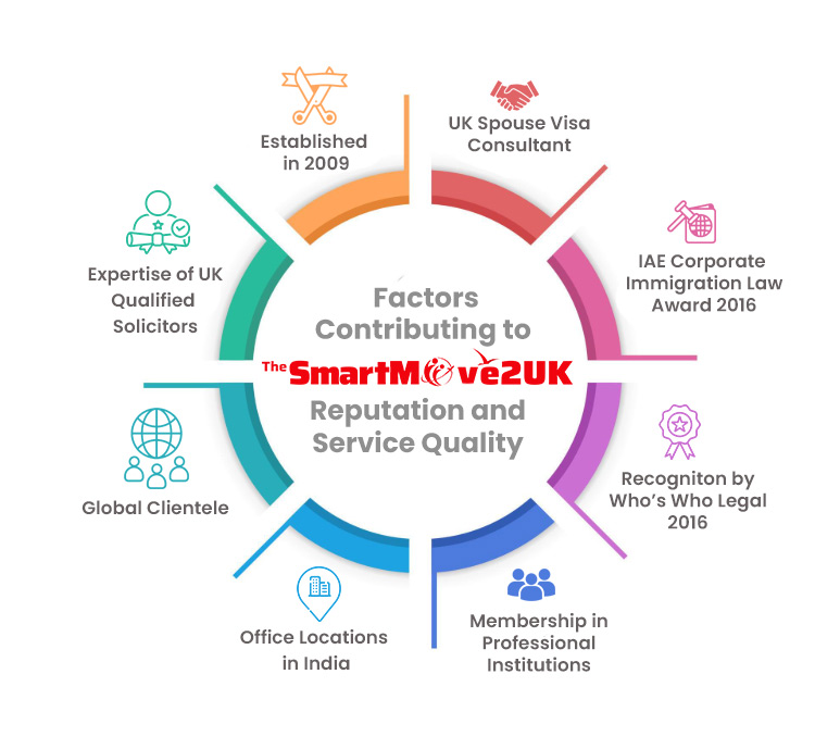Chose The SmartMove2UK's UK Visa Expert for several reasons