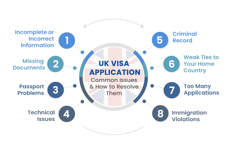 UK visa applications: Common Issues 