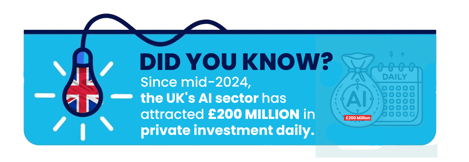Since mid-2024, the UK's AI sector has attracted £200 million in private investment daily